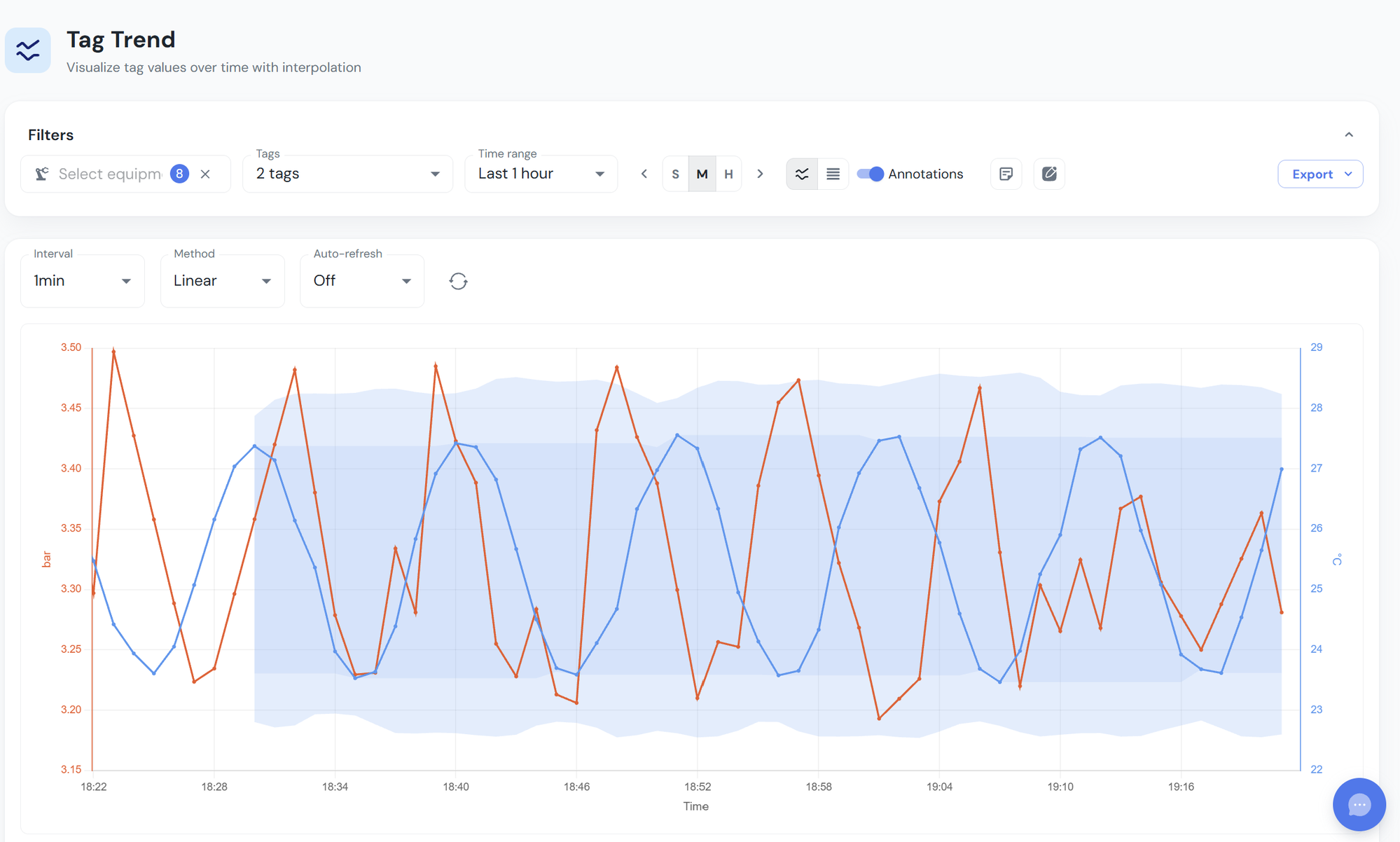 Data analytics — tag trend chart