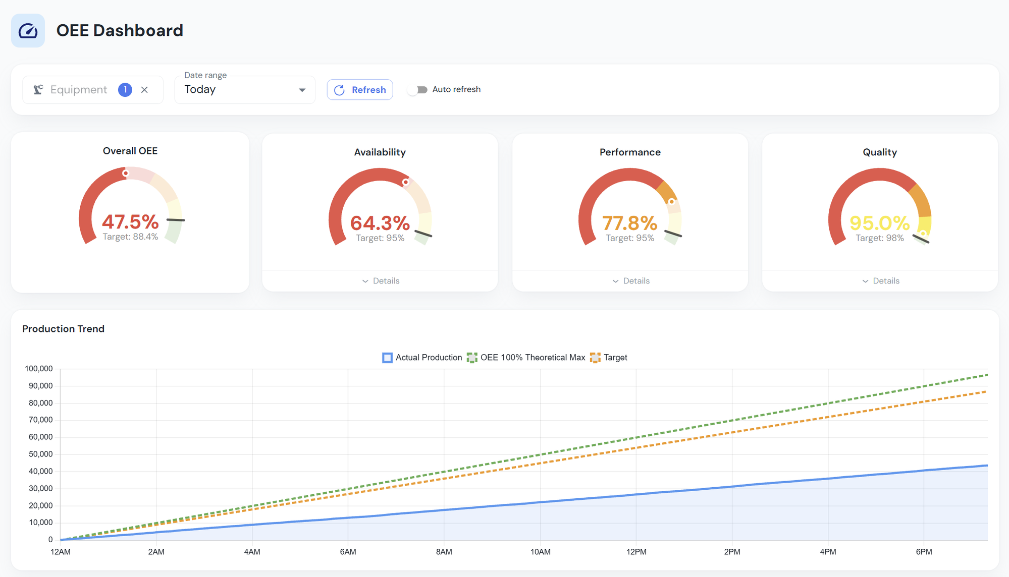 OEE dashboard with gauges and production trend